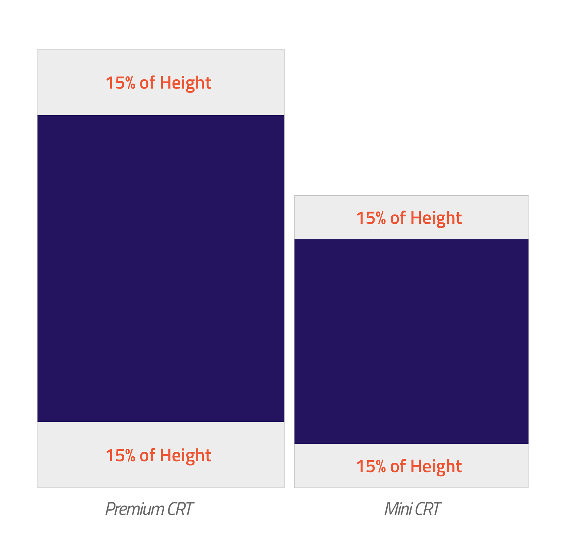 Header and footer percentage breakdown — Premium CRT and Mini CRT